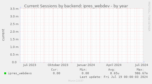 Current Sessions by backend: ipres_webdev