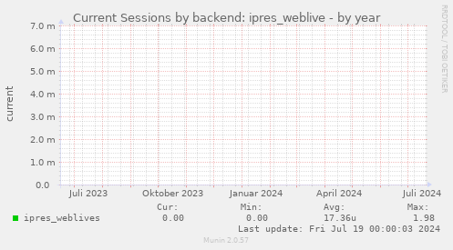 Current Sessions by backend: ipres_weblive