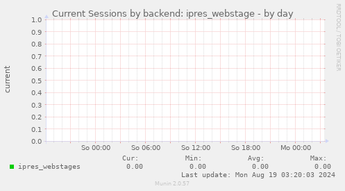 Current Sessions by backend: ipres_webstage