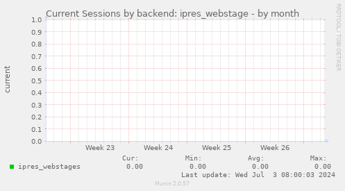 Current Sessions by backend: ipres_webstage