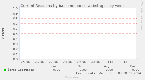 Current Sessions by backend: ipres_webstage