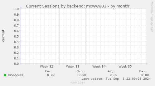 Current Sessions by backend: mcwww03