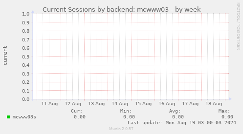 Current Sessions by backend: mcwww03