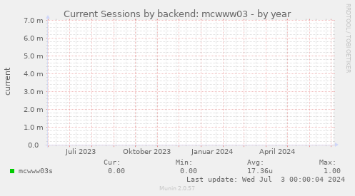 Current Sessions by backend: mcwww03
