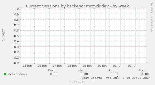 Current Sessions by backend: mczvdddev