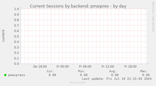 Current Sessions by backend: pmaipres