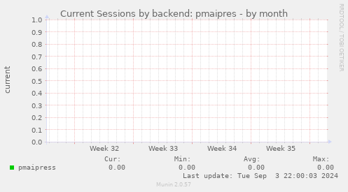 Current Sessions by backend: pmaipres