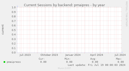 Current Sessions by backend: pmaipres