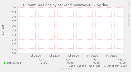Current Sessions by backend: pmawww03