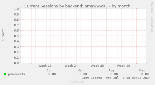 Current Sessions by backend: pmawww03