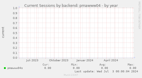 Current Sessions by backend: pmawww04