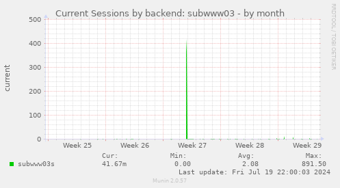 Current Sessions by backend: subwww03
