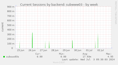 Current Sessions by backend: subwww03