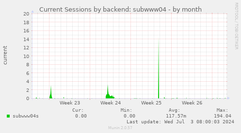 Current Sessions by backend: subwww04