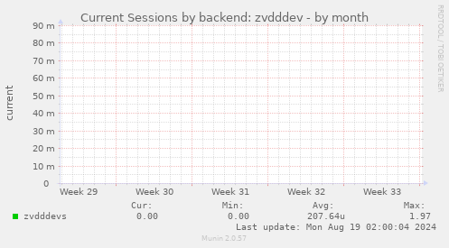 Current Sessions by backend: zvdddev