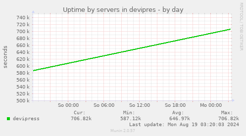 Uptime by servers in devipres