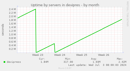 Uptime by servers in devipres