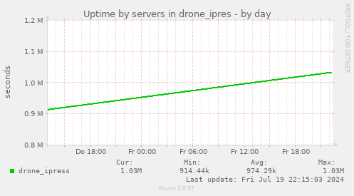 Uptime by servers in drone_ipres