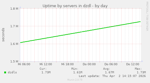 Uptime by servers in dzdl