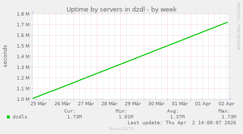 Uptime by servers in dzdl
