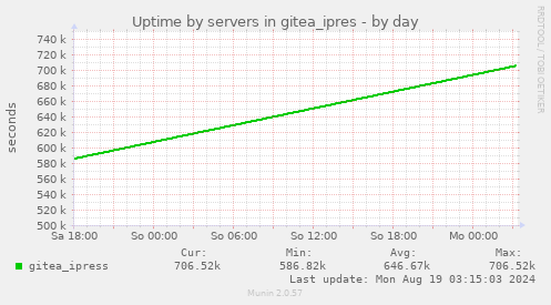 Uptime by servers in gitea_ipres