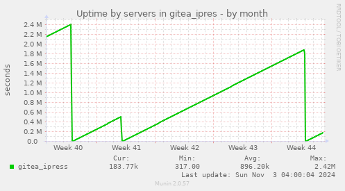 Uptime by servers in gitea_ipres