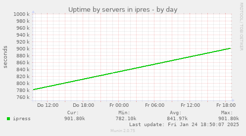 Uptime by servers in ipres