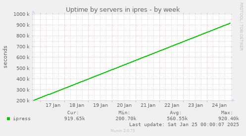 weekly graph