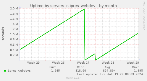 Uptime by servers in ipres_webdev