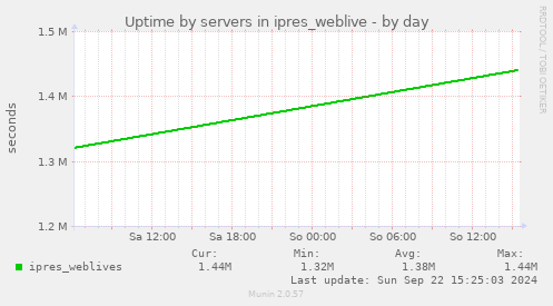 Uptime by servers in ipres_weblive