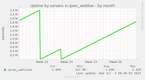 Uptime by servers in ipres_weblive