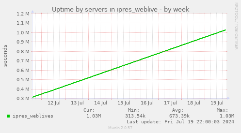 Uptime by servers in ipres_weblive