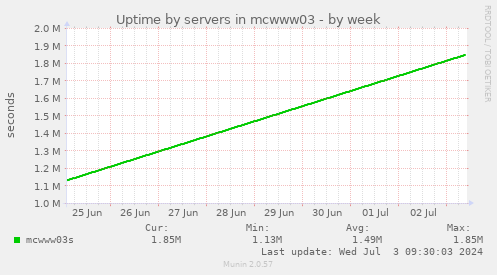 Uptime by servers in mcwww03