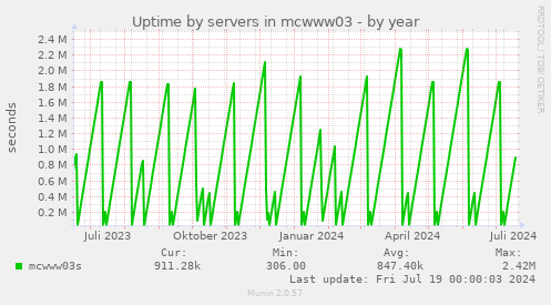 Uptime by servers in mcwww03