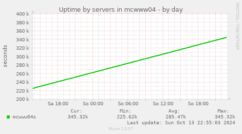 Uptime by servers in mcwww04