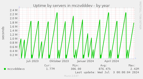 Uptime by servers in mczvdddev