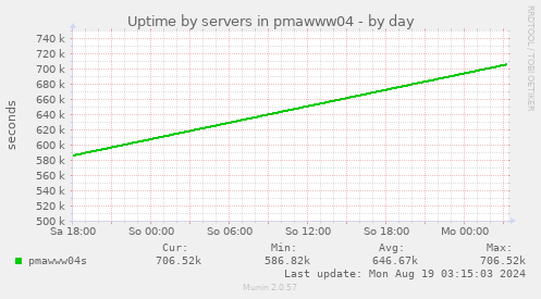 Uptime by servers in pmawww04