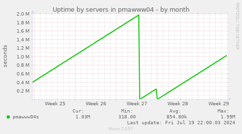 Uptime by servers in pmawww04