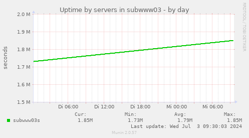 Uptime by servers in subwww03