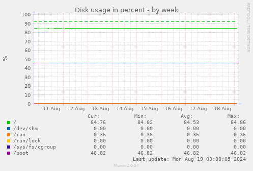 weekly graph