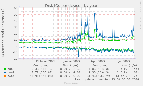 Disk IOs per device