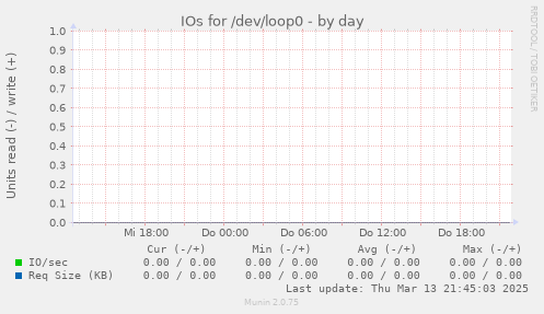 IOs for /dev/loop0