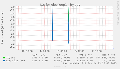 IOs for /dev/loop1