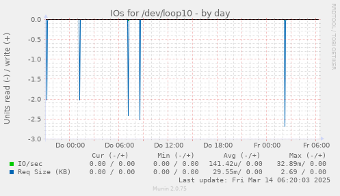 IOs for /dev/loop10