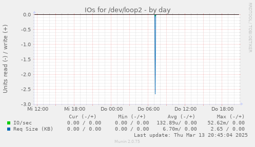 IOs for /dev/loop2