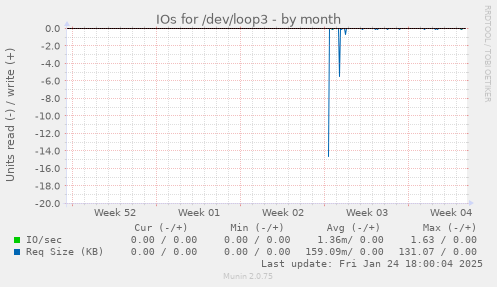 IOs for /dev/loop3