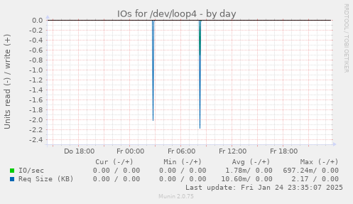 IOs for /dev/loop4