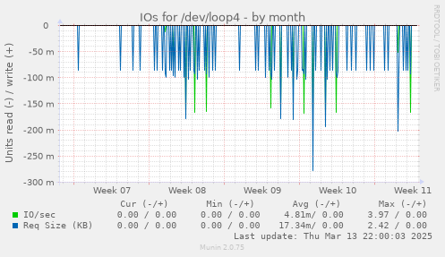 IOs for /dev/loop4