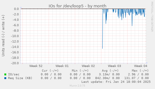 IOs for /dev/loop5