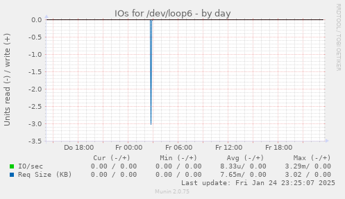 IOs for /dev/loop6